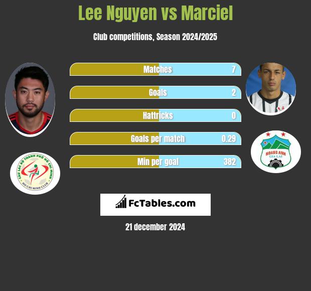 Lee Nguyen vs Marciel h2h player stats