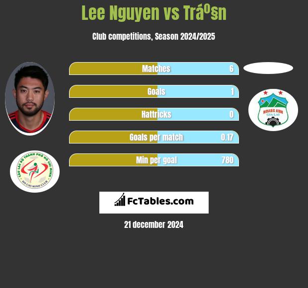 Lee Nguyen vs Tráº§n h2h player stats