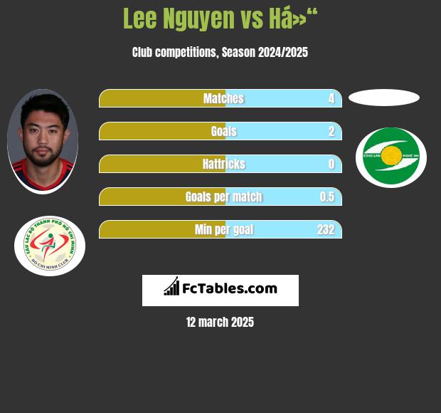 Lee Nguyen vs Há»“ h2h player stats