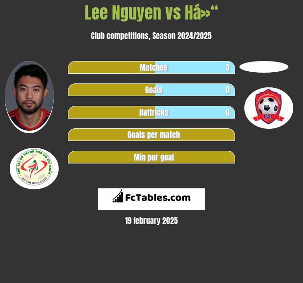 Lee Nguyen vs Há»“ h2h player stats