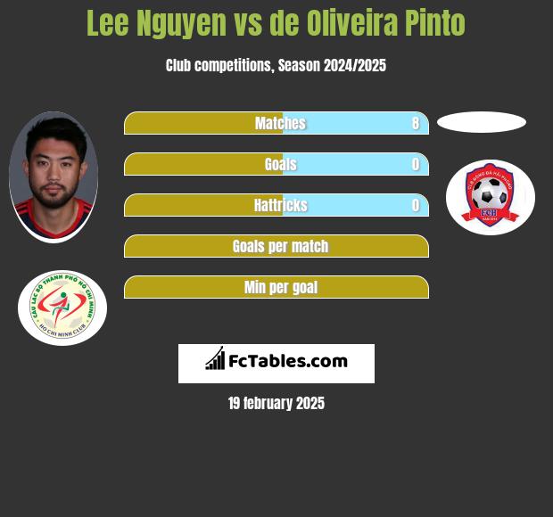 Lee Nguyen vs de Oliveira Pinto h2h player stats