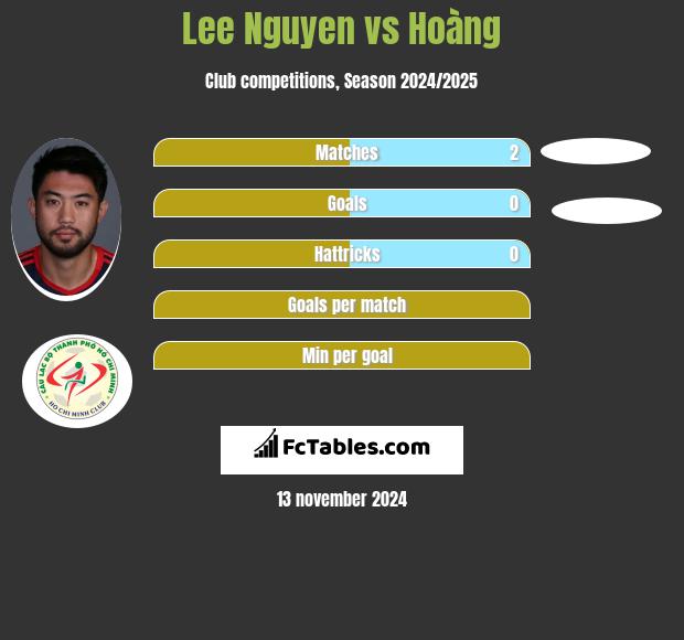 Lee Nguyen vs Hoàng h2h player stats