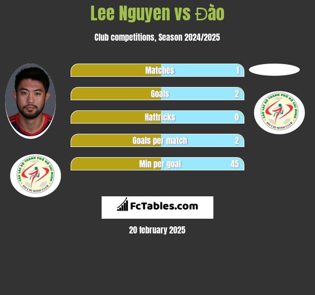 Lee Nguyen vs Đào h2h player stats