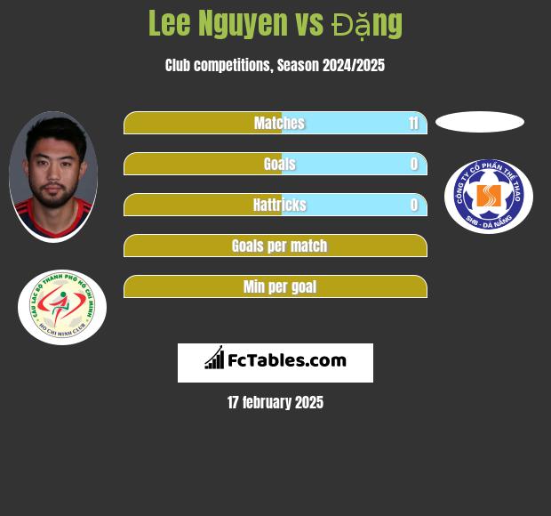 Lee Nguyen vs Đặng h2h player stats