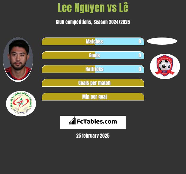 Lee Nguyen vs Lê h2h player stats