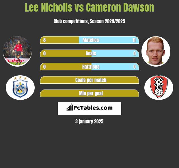 Lee Nicholls vs Cameron Dawson h2h player stats