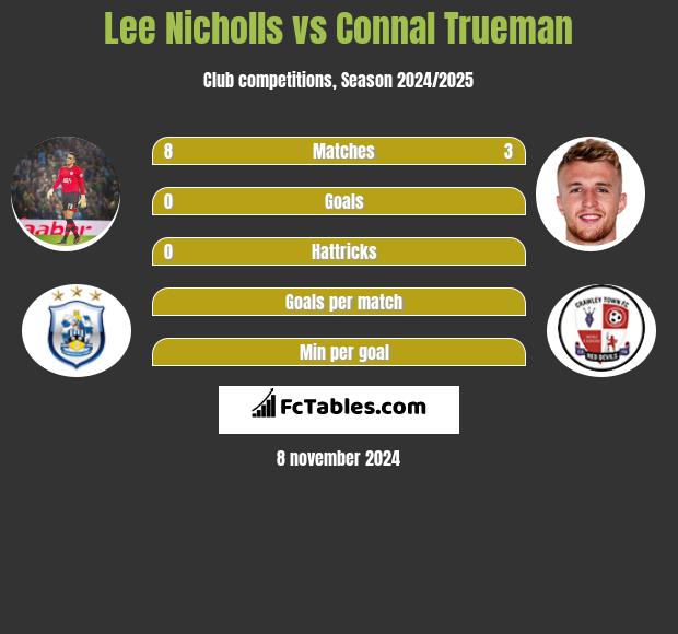 Lee Nicholls vs Connal Trueman h2h player stats