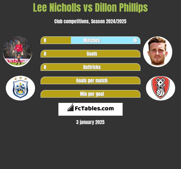 Lee Nicholls vs Dillon Phillips h2h player stats