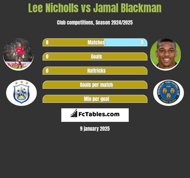 Lee Nicholls vs Jamal Blackman h2h player stats