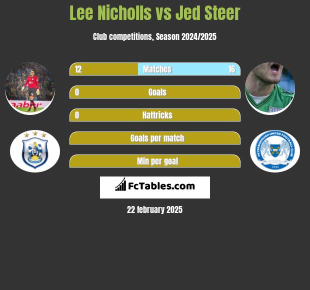 Lee Nicholls vs Jed Steer h2h player stats