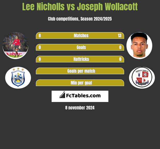 Lee Nicholls vs Joseph Wollacott h2h player stats