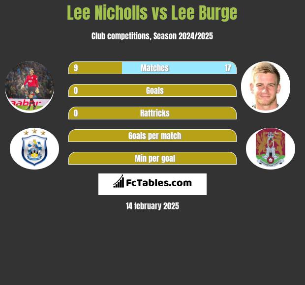 Lee Nicholls vs Lee Burge h2h player stats