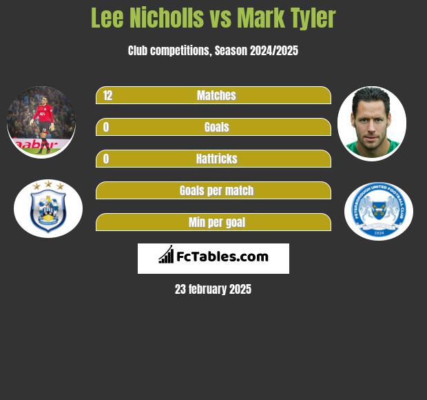 Lee Nicholls vs Mark Tyler h2h player stats