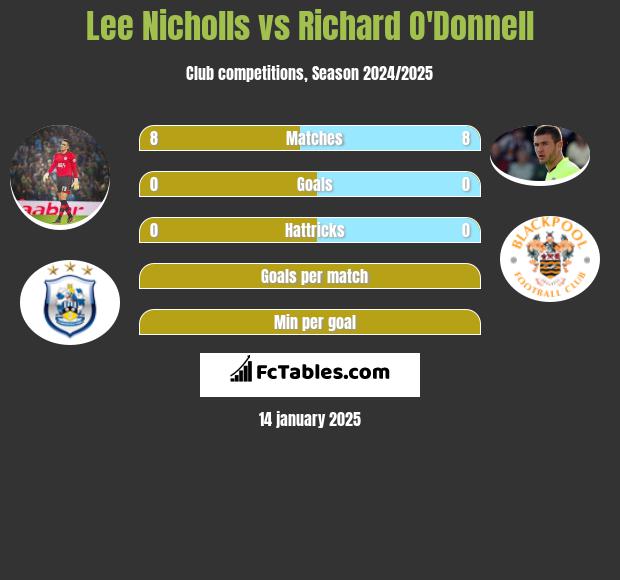 Lee Nicholls vs Richard O'Donnell h2h player stats