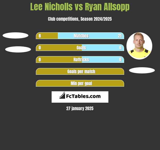 Lee Nicholls vs Ryan Allsopp h2h player stats