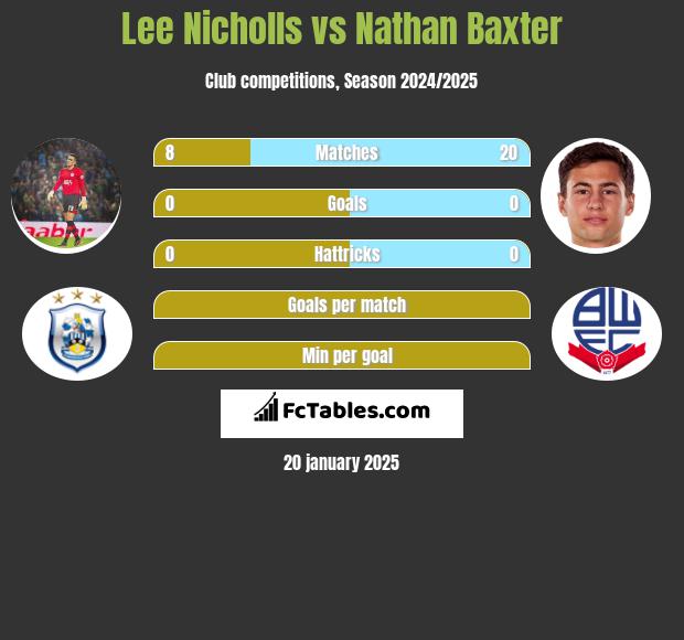 Lee Nicholls vs Nathan Baxter h2h player stats