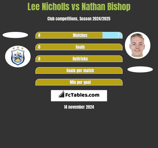 Lee Nicholls vs Nathan Bishop h2h player stats