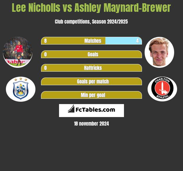 Lee Nicholls vs Ashley Maynard-Brewer h2h player stats