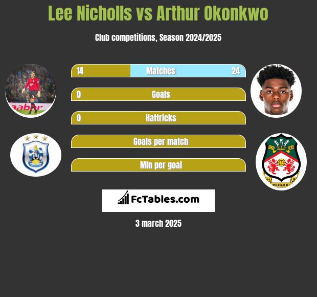 Lee Nicholls vs Arthur Okonkwo h2h player stats