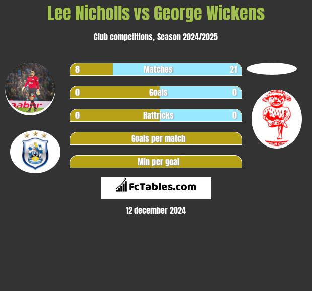 Lee Nicholls vs George Wickens h2h player stats