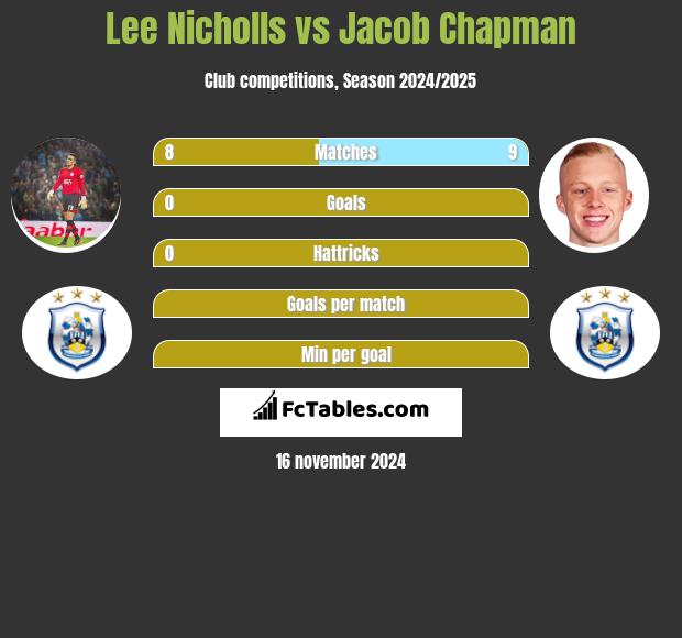 Lee Nicholls vs Jacob Chapman h2h player stats