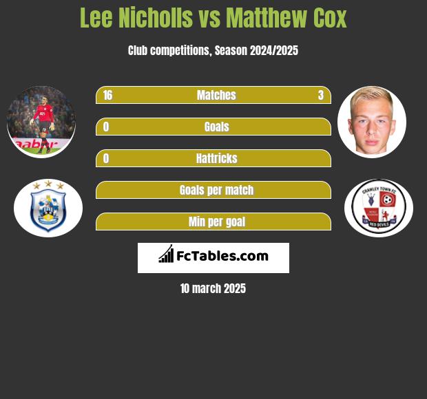 Lee Nicholls vs Matthew Cox h2h player stats