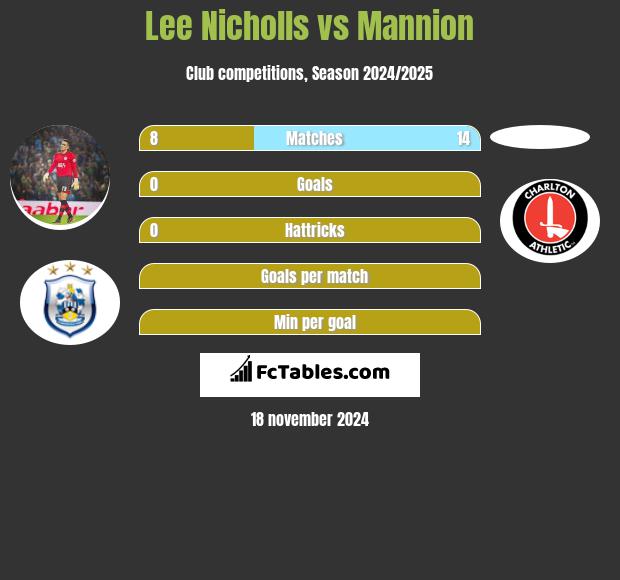 Lee Nicholls vs Mannion h2h player stats