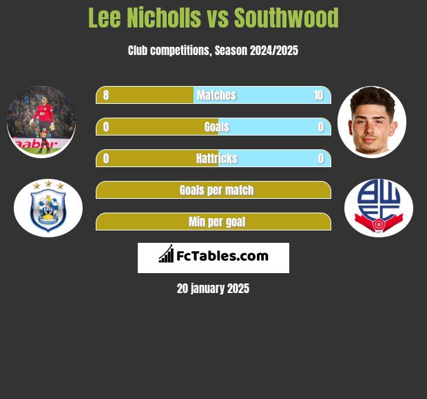 Lee Nicholls vs Southwood h2h player stats