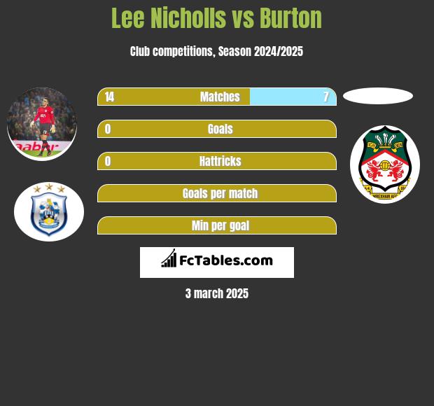 Lee Nicholls vs Burton h2h player stats