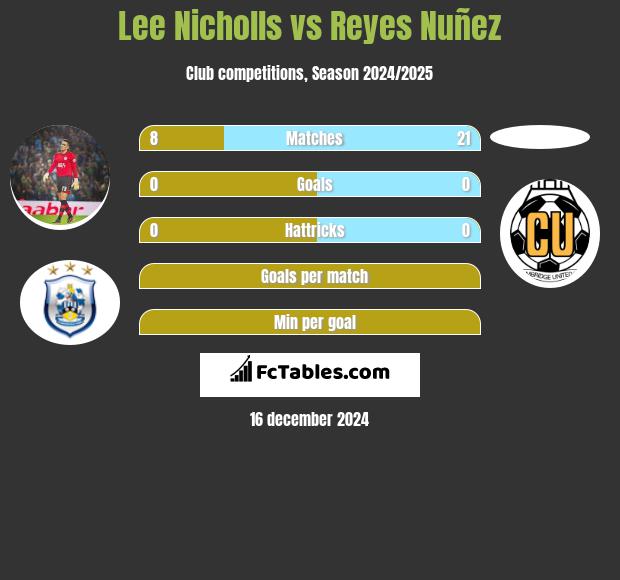 Lee Nicholls vs Reyes Nuñez h2h player stats