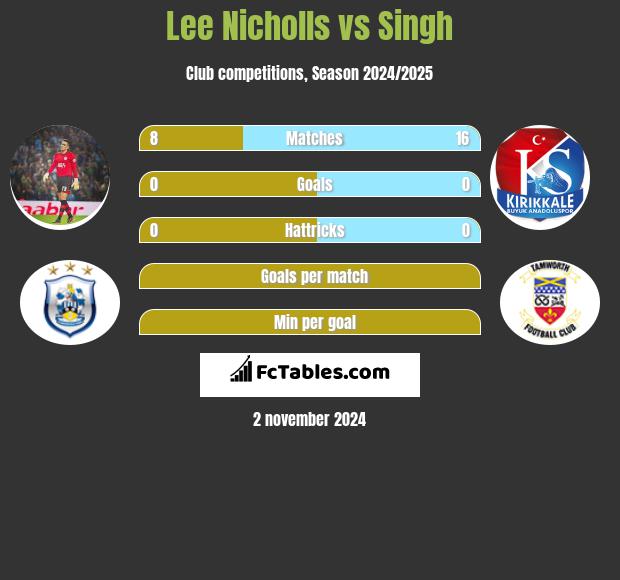 Lee Nicholls vs Singh h2h player stats