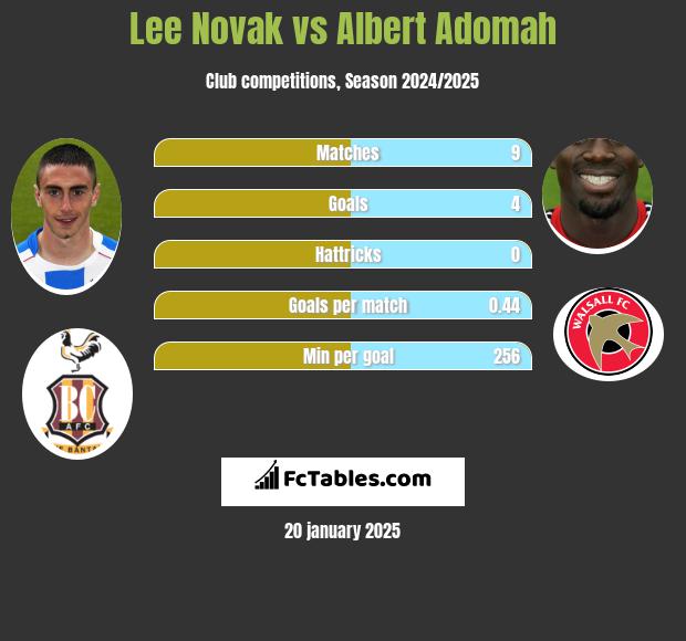 Lee Novak vs Albert Adomah h2h player stats