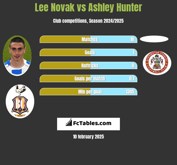 Lee Novak vs Ashley Hunter h2h player stats