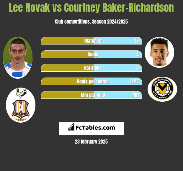 Lee Novak vs Courtney Baker-Richardson h2h player stats