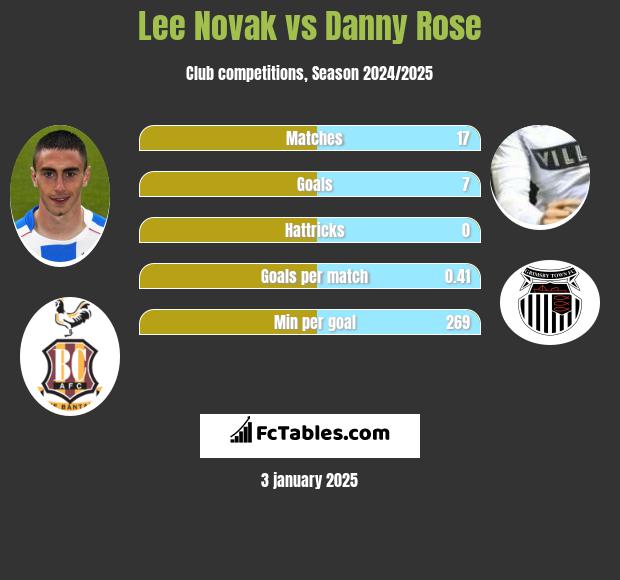 Lee Novak vs Danny Rose h2h player stats