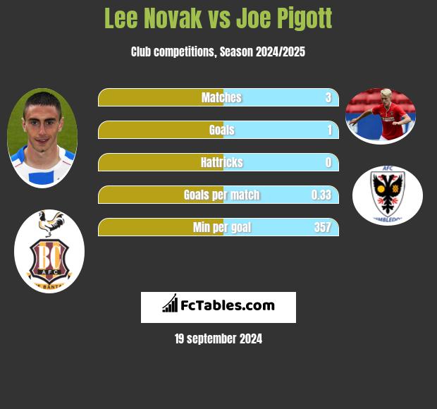 Lee Novak vs Joe Pigott h2h player stats