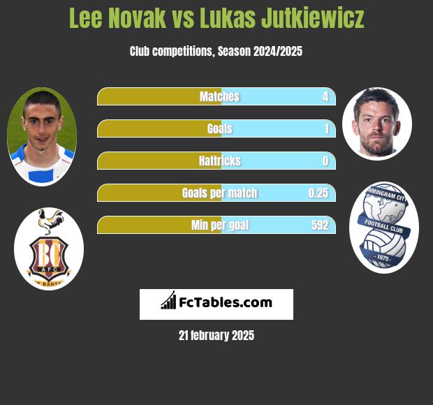 Lee Novak vs Lukas Jutkiewicz h2h player stats