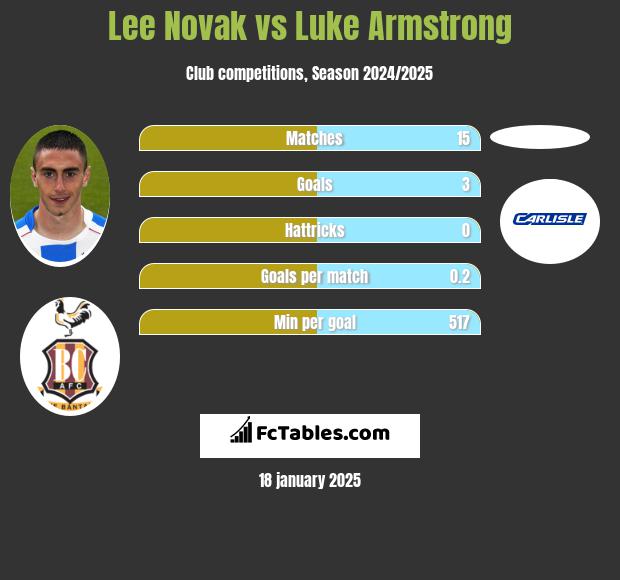 Lee Novak vs Luke Armstrong h2h player stats