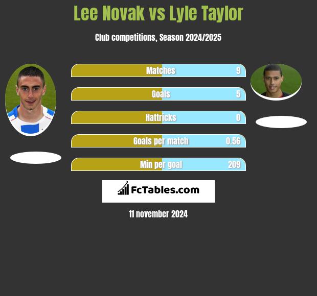 Lee Novak vs Lyle Taylor h2h player stats