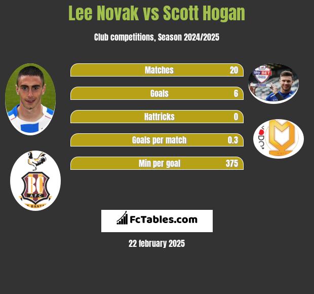 Lee Novak vs Scott Hogan h2h player stats