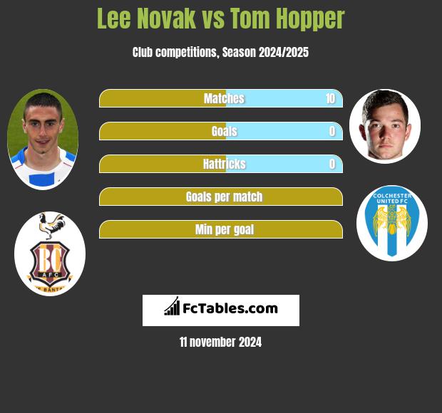 Lee Novak vs Tom Hopper h2h player stats