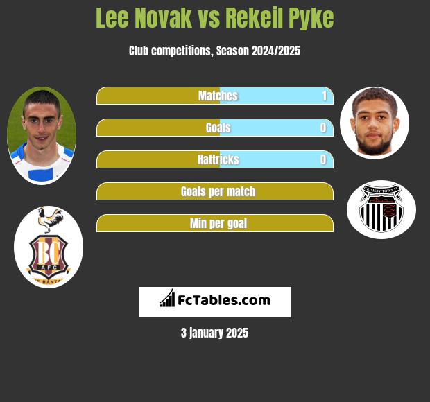 Lee Novak vs Rekeil Pyke h2h player stats