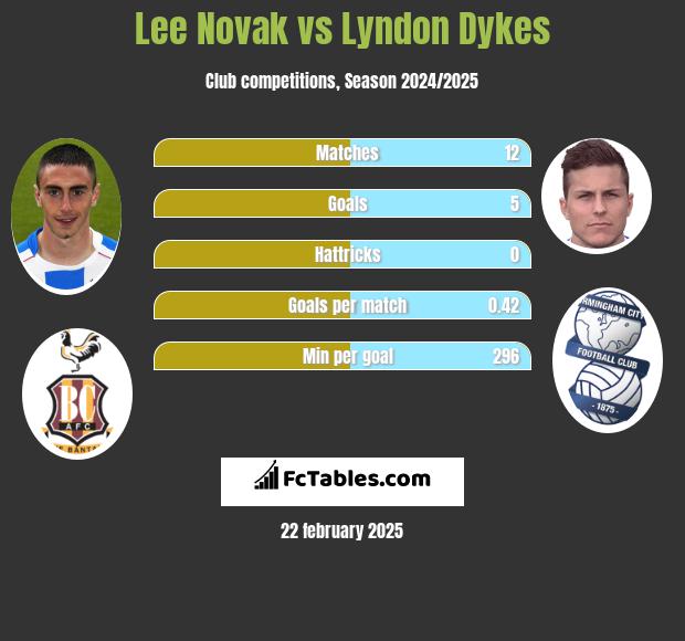 Lee Novak vs Lyndon Dykes h2h player stats