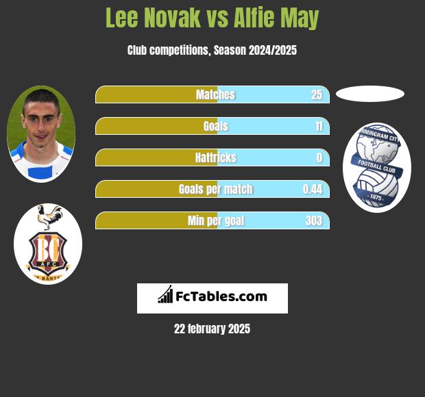 Lee Novak vs Alfie May h2h player stats