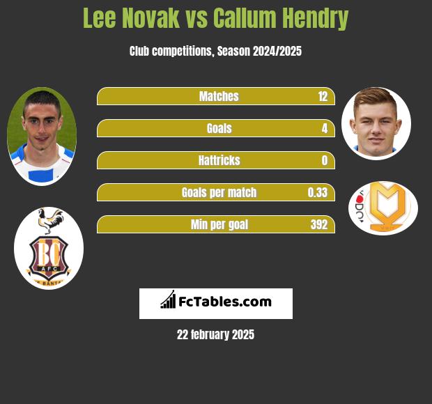 Lee Novak vs Callum Hendry h2h player stats