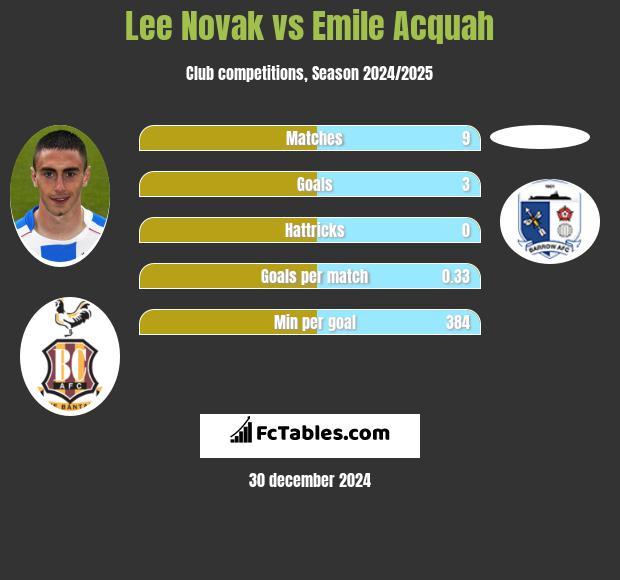 Lee Novak vs Emile Acquah h2h player stats