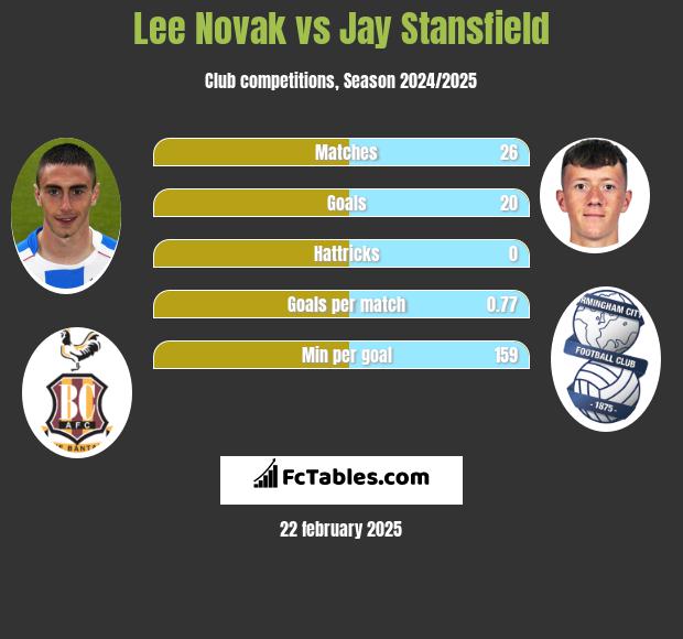 Lee Novak vs Jay Stansfield h2h player stats