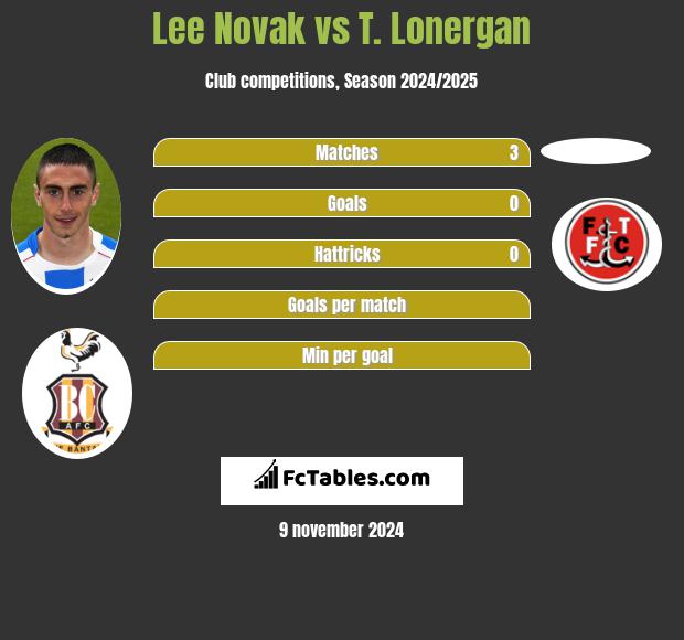 Lee Novak vs T. Lonergan h2h player stats