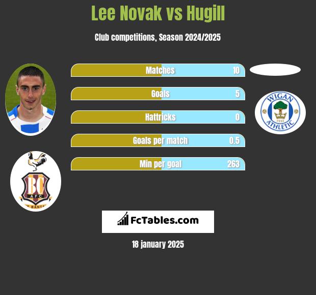 Lee Novak vs Hugill h2h player stats