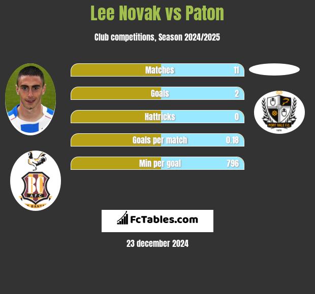 Lee Novak vs Paton h2h player stats